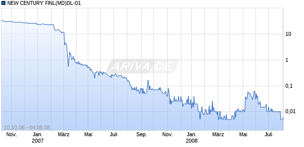 NEW CENTURY FINL(MD)DL-01 Chart