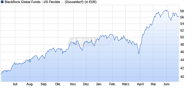 Performance des BlackRock Global Funds - US Flexible Equity Fund A2 EUR Hdg (WKN A0DKR7, ISIN LU0200684693)