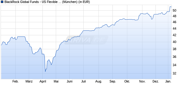 Performance des BlackRock Global Funds - US Flexible Equity Fund A2 EUR Hdg (WKN A0DKR7, ISIN LU0200684693)
