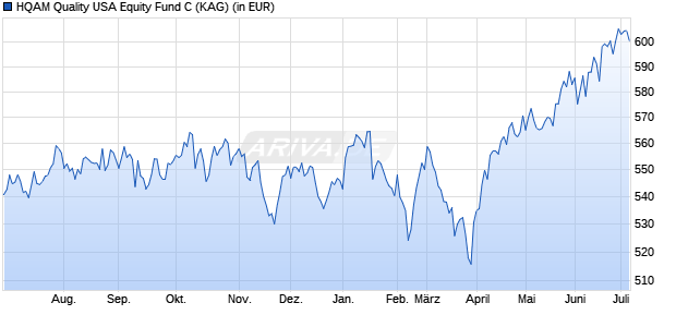 Performance des HQAM Quality USA Equity Fund C (WKN A0DKRA, ISIN LU0199670265)