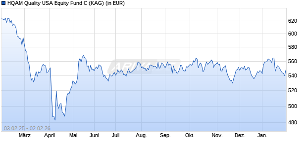 Performance des HQAM Quality USA Equity Fund C (WKN A0DKRA, ISIN LU0199670265)