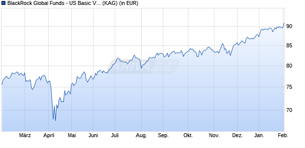 Performance des BlackRock Global Funds - US Basic Value Fund A2 EUR Hedged (WKN A0DKSB, ISIN LU0200685153)