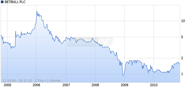BETBULL PLC    LS-,05 ATC Chart