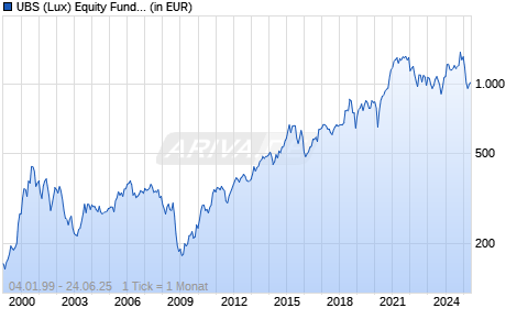 UBS (Lux) Equity Fund - Small Caps USA (USD) P-acc Chart