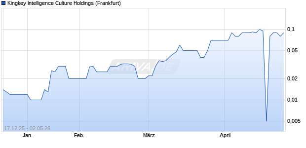 Kingkey Intelligence Culture Holdings Aktie Chart