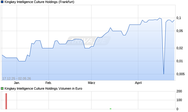 Kingkey Intelligence Culture Holdings Aktie Chart