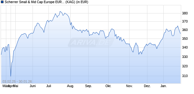 Performance des Scherrer Small & Mid Cap Europe EUR-R (WKN A0B7SV, ISIN LI0018448063)