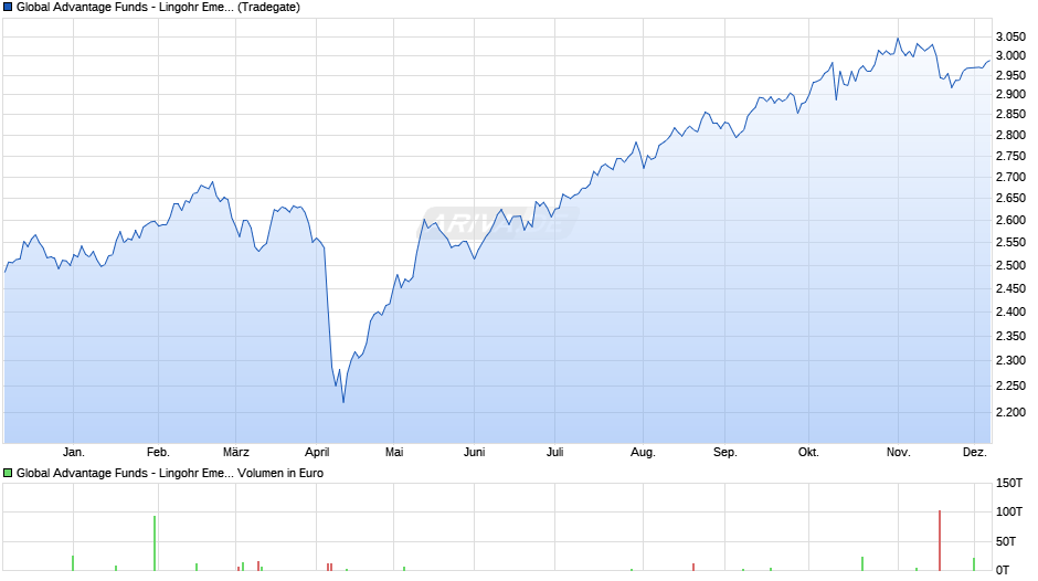 Global Advantage Funds - Lingohr Emerging Markets Value R Chart