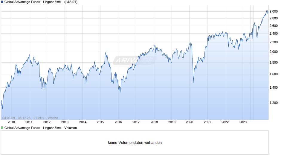 Global Advantage Funds - Lingohr Emerging Markets Value R Chart