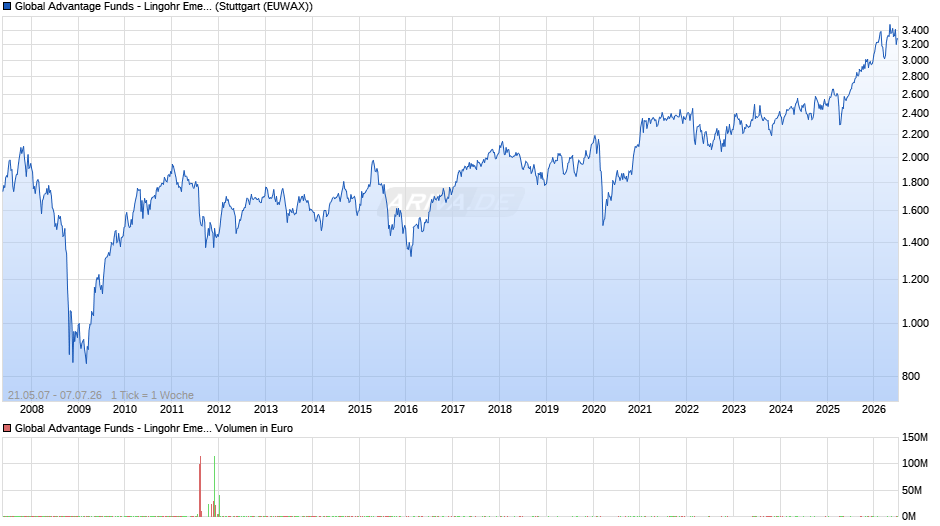Global Advantage Funds - Lingohr Emerging Markets Value R Chart