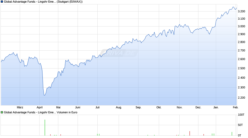 Global Advantage Funds - Lingohr Emerging Markets Value R Chart
