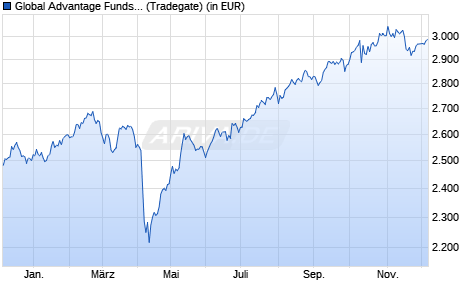 Performance des Global Advantage Funds - Lingohr Emerging Markets Value R (WKN 972996, ISIN LU0047906267)