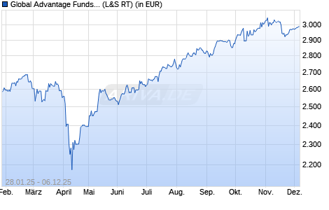 Performance des Global Advantage Funds - Lingohr Emerging Markets Value R (WKN 972996, ISIN LU0047906267)