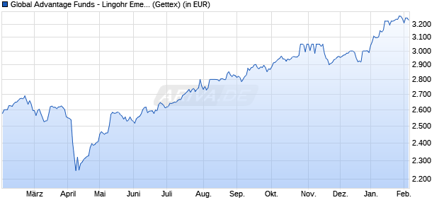 Performance des Global Advantage Funds - Lingohr Emerging Markets Value R (WKN 972996, ISIN LU0047906267)
