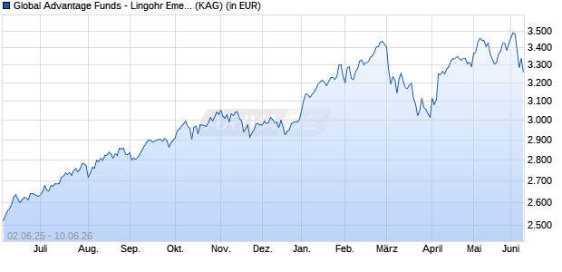 Performance des Global Advantage Funds - Lingohr Emerging Markets Value R (WKN 972996, ISIN LU0047906267)