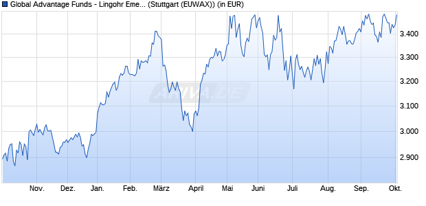 Performance des Global Advantage Funds - Lingohr Emerging Markets Value R (WKN 972996, ISIN LU0047906267)