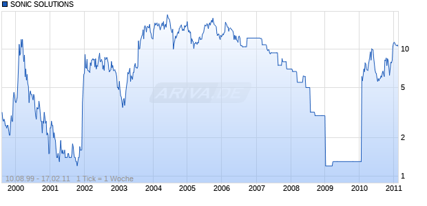 SONIC SOLUTIONS Chart