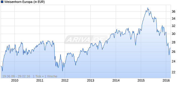 Weisenhorn Europa Chart