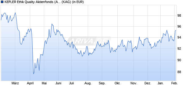 Performance des KEPLER Ethik Quality Aktienfonds (A) (WKN 921824, ISIN AT0000799820)