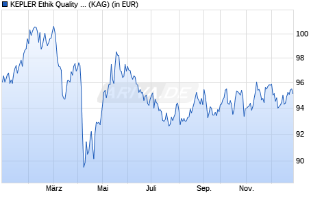 Performance des KEPLER Ethik Quality Aktienfonds (A) (WKN 921824, ISIN AT0000799820)