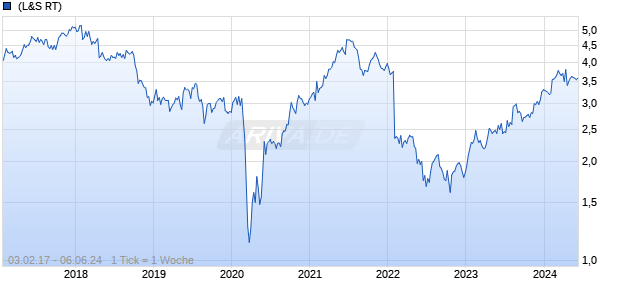 Boral Chart