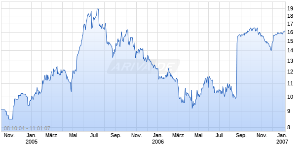 GOLD KIST INC Chart