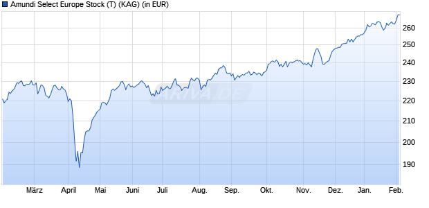 Performance des Amundi Select Europe Stock (T) (WKN A0CA6Y, ISIN AT0000822762)