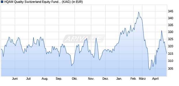 Performance des HQAM Quality Switzerland Equity Fund B (WKN A0DKRB, ISIN LU0199667808)