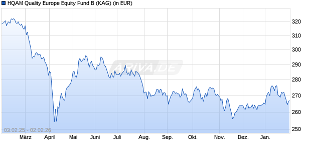 Performance des HQAM Quality Europe Equity Fund B (WKN A0DKRD, ISIN LU0199669259)