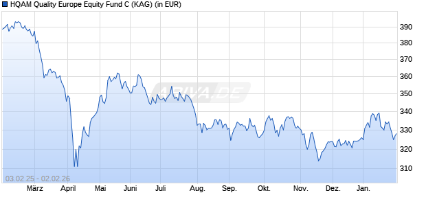 Performance des HQAM Quality Europe Equity Fund C (WKN A0DKRE, ISIN LU0199668442)