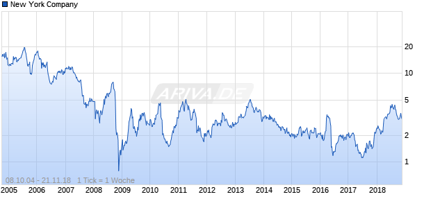 New York Company Chart