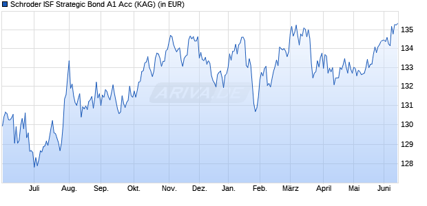 Performance des Schroder ISF Strategic Bond A1 Acc (WKN A0DKU6, ISIN LU0201323028)