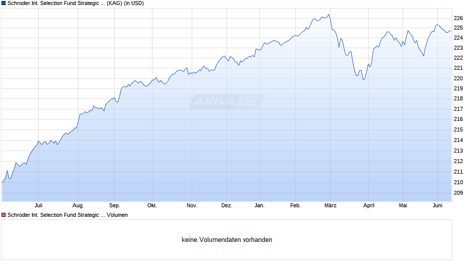 Schroder International Selection Fund Strategic Bond I Accumulation USD Chart