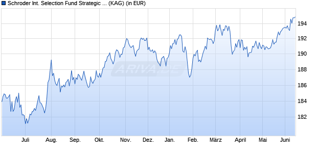 Performance des Schroder International Selection Fund Strategic Bond I Accumulation USD (WKN A0DKU7, ISIN LU0201323291)