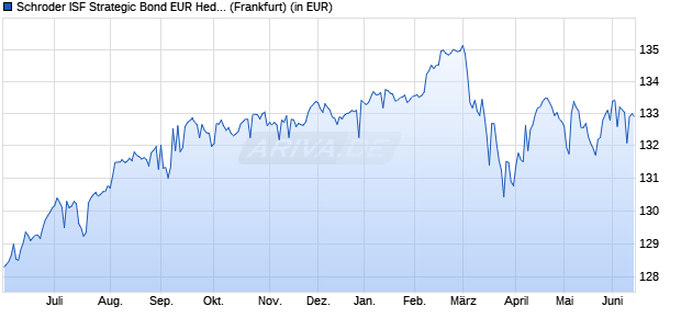 Performance des Schroder ISF Strategic Bond EUR Hedged A Acc (WKN A0DKU8, ISIN LU0201323531)