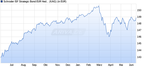 Performance des Schroder ISF Strategic Bond EUR Hedged C Acc (WKN A0DKVA, ISIN LU0201323960)