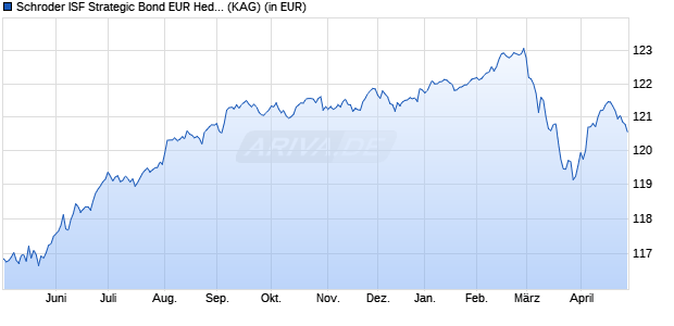 Performance des Schroder ISF Strategic Bond EUR Hedged A1 Acc (WKN A0DKVB, ISIN LU0201324000)