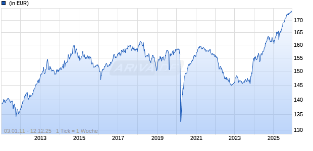 Schroder International Selection Fund Strategic Bond I Accumulation EUR Hedged Chart