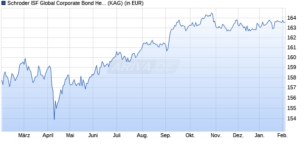 Performance des Schroder ISF Global Corporate Bond Hedged EUR A Acc (WKN A0DKVE, ISIN LU0201324851)