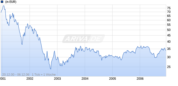 KLASSIK TECHTRENDS A Chart