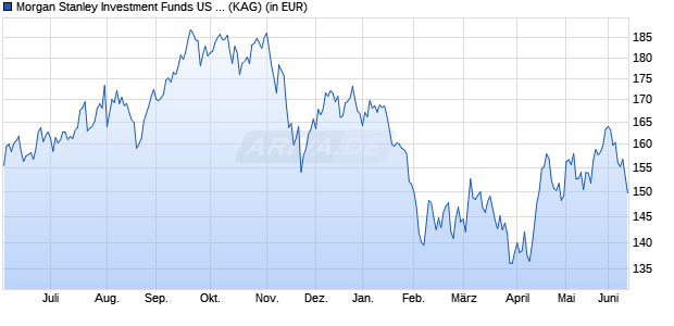 Performance des Morgan Stanley Investment Funds US Growth Fund B (WKN 986730, ISIN LU0073232554)
