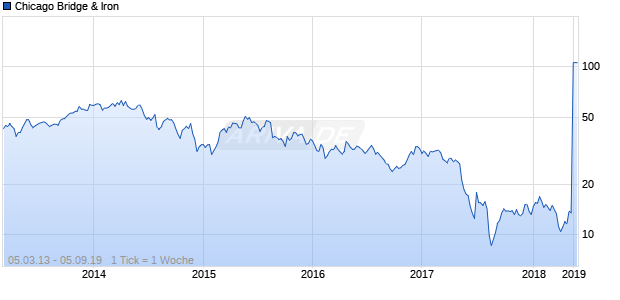 Chicago Bridge & Iron Chart