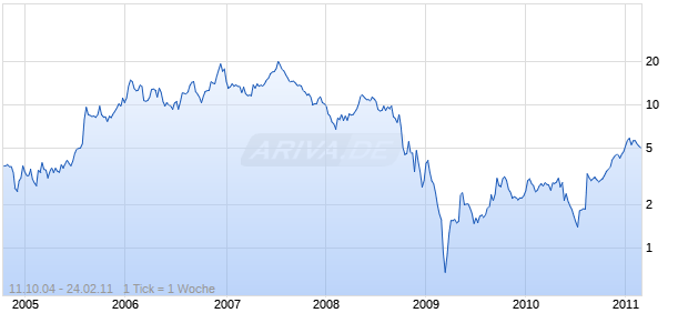 ALLIS-CHALMERS ENERGY INC Chart