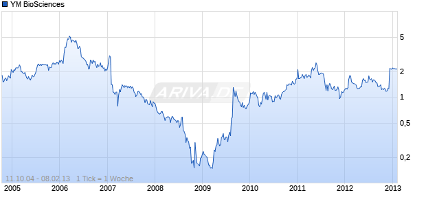 YM BioSciences Chart