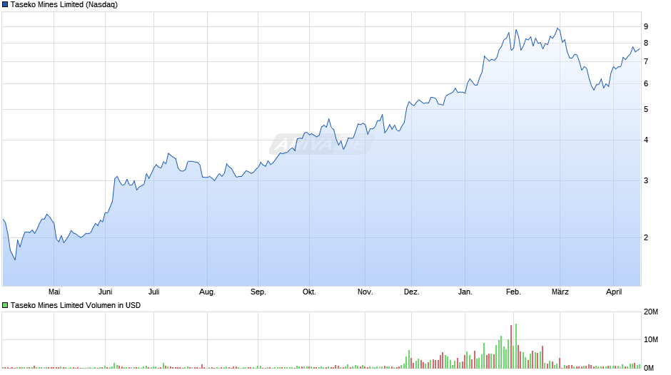 Taseko Mines Chart