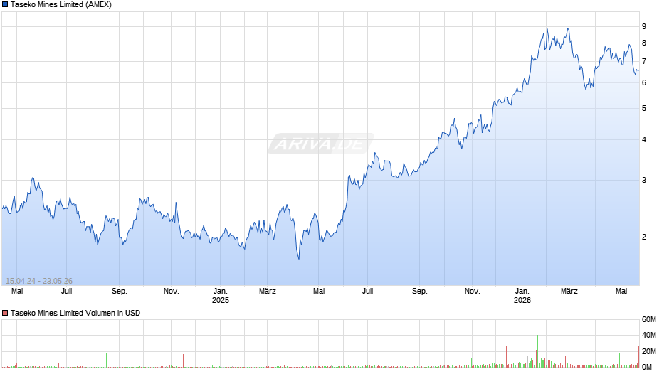Taseko Mines Limited Chart