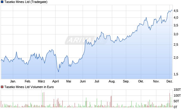Taseko Mines Aktie Chart