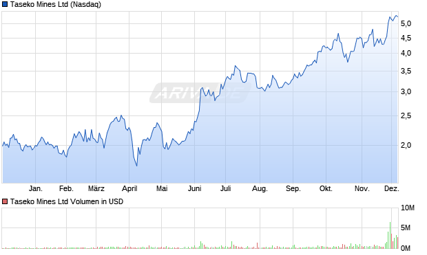 Taseko Mines Aktie Chart