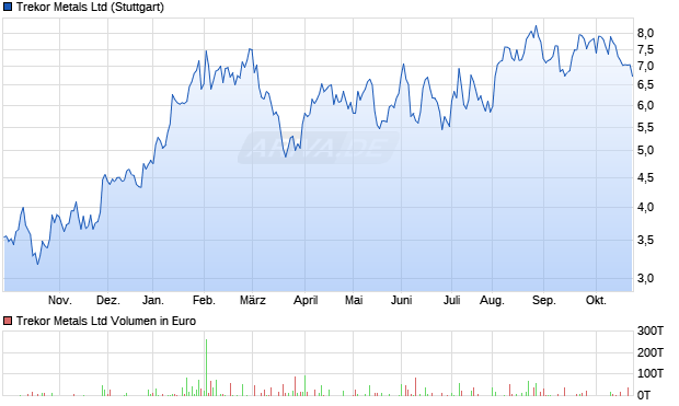 Trekor Metals Aktie Chart