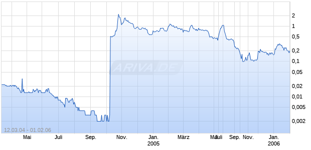 NOVA COMMUNS LTD Chart